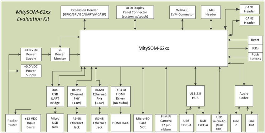 Block Diagram - Critical Link MitySOM-AM62 Development Kit (80-001694)